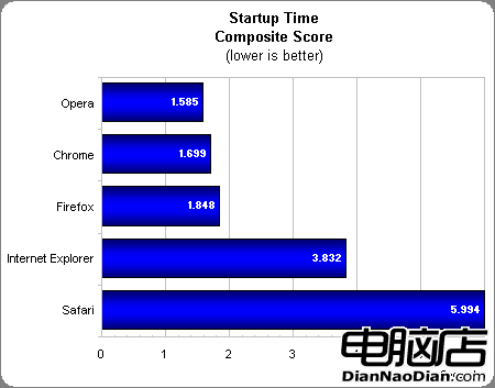 巅峰對決 五大流行浏覽器再戰Windows7