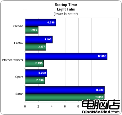 巅峰對決 五大流行浏覽器再戰Windows7