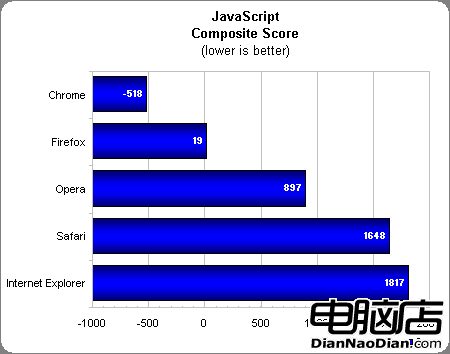 巅峰對決 五大流行浏覽器再戰Windows7