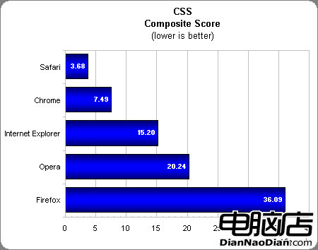 巅峰對決 五大流行浏覽器再戰Windows7