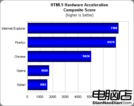 巅峰對決 五大流行浏覽器再戰Windows7