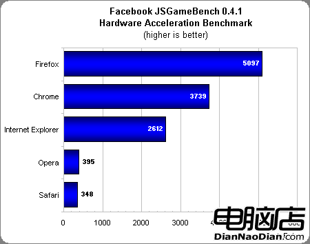 巅峰對決 五大流行浏覽器再戰Windows7