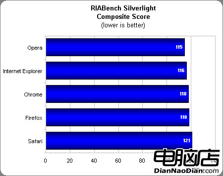 巅峰對決 五大流行浏覽器再戰Windows7