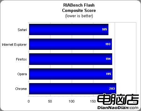 巅峰對決 五大流行浏覽器再戰Windows7