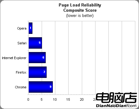 巅峰對決 五大流行浏覽器再戰Windows7