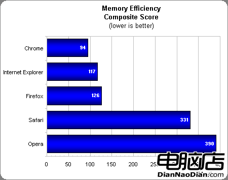 巅峰對決 五大流行浏覽器再戰Windows7