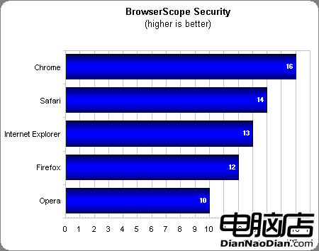 巅峰對決 五大流行浏覽器再戰Windows7