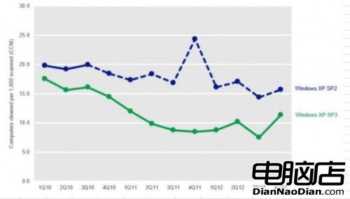 推進系統升級 微軟稱XP中毒率是win8的6倍