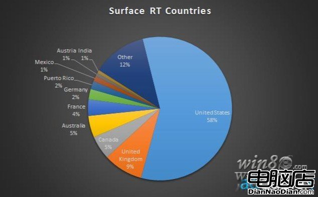 AdDuplex：2013年1月前兩周 Surface占據全球RT平板電腦市場7.6%的份額