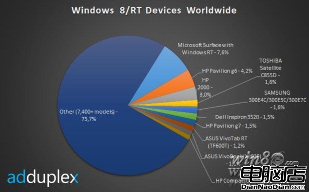 AdDuplex：2013年1月前兩周 Surface占據全球RT平板電腦市場7.6%的份額