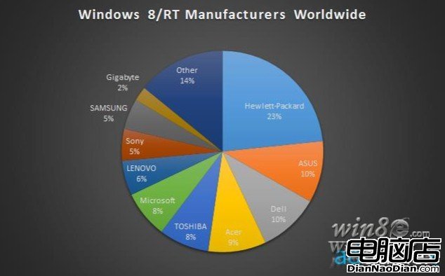 AdDuplex：2013年1月前兩周 Surface占據全球RT平板電腦市場7.6%的份額