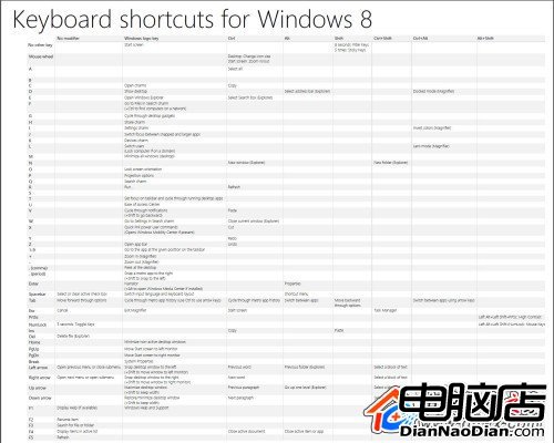 微軟Windows團隊匯總當前Win8系統快捷鍵