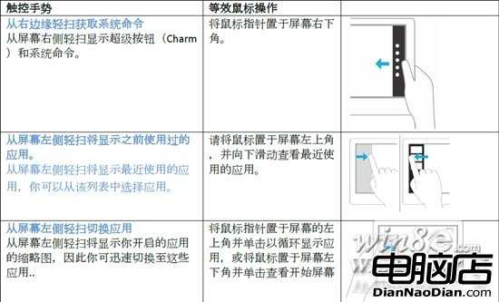 “觸手可及” Windows 8常見觸控操作一覽