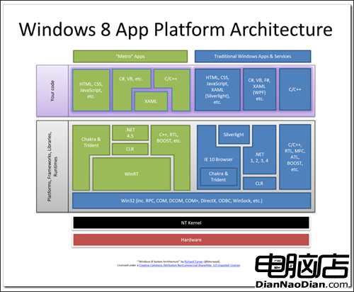 Windows 8將支持更多的編程語言