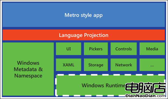 Windows 8將支持更多的編程語言