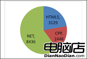 Windows 8將支持更多的編程語言