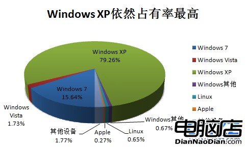 CNZZ數據中心 Win 8終端系統競爭加劇