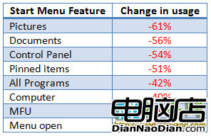 微軟解釋Windows 8開始菜單為何要整容