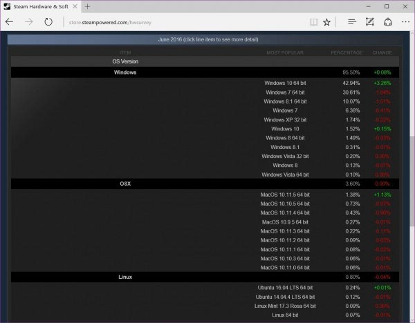 Steam最新數據顯示Windows 10主宰PC游戲的照片 - 2