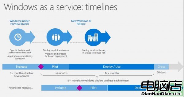 微軟承諾“Windows 10即服務”每6個月更新的照片