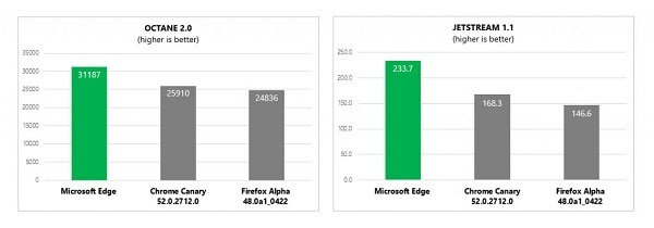 Windows 10年度更新將為Edge帶來JavaScript性能提升的照片 - 3