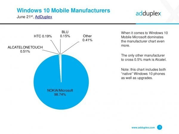 AdDuplex報告：Windows 10 Mobile增速放緩的照片 - 2