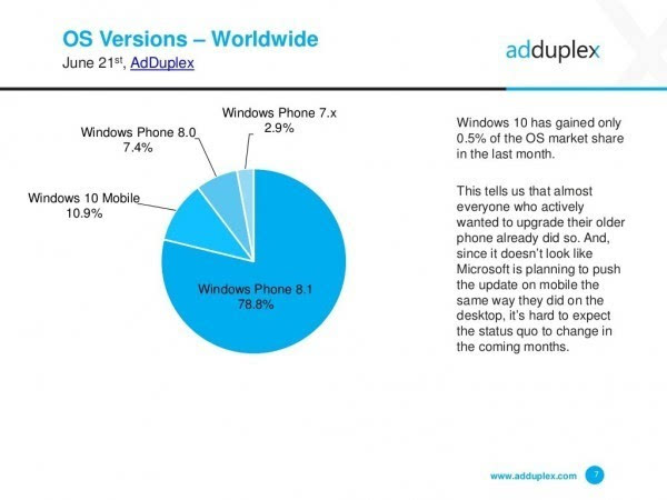 AdDuplex報告：Windows 10 Mobile增速放緩的照片 - 1