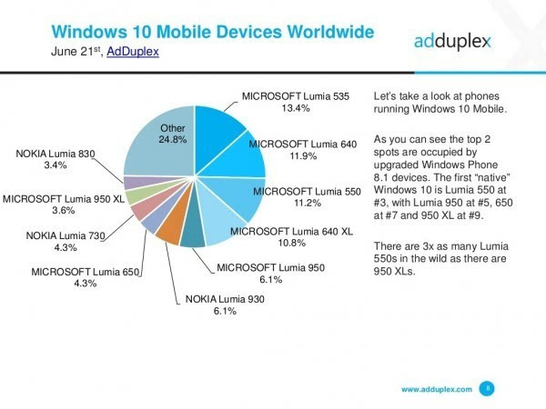 AdDuplex報告：Windows 10 Mobile增速放緩的照片 - 3