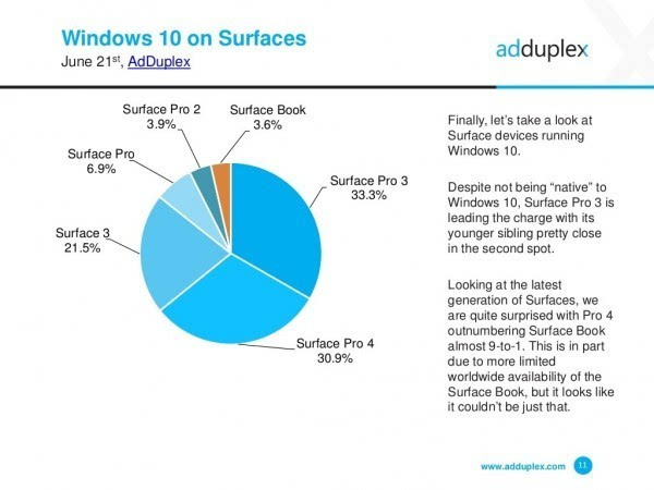 AdDuplex報告：Windows 10 Mobile增速放緩的照片 - 4