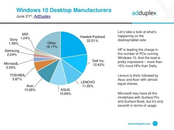 AdDuplex報告：Windows 10 Mobile增速放緩的照片 - 5
