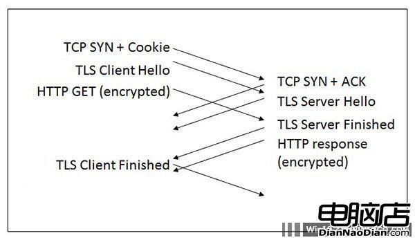 性能提升：Win10一周年更新版Edge浏覽器支持TCP Fast Open