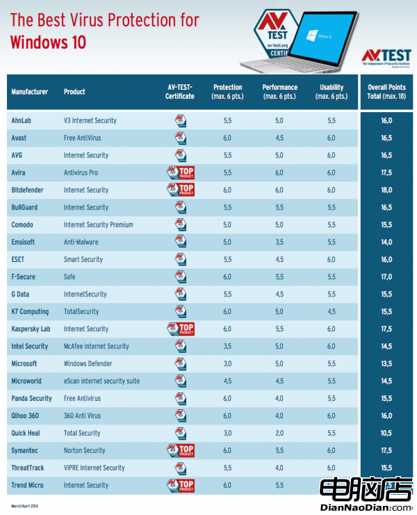 AV-TEST：Windows 10 Home殺毒誰最強的照片 - 1