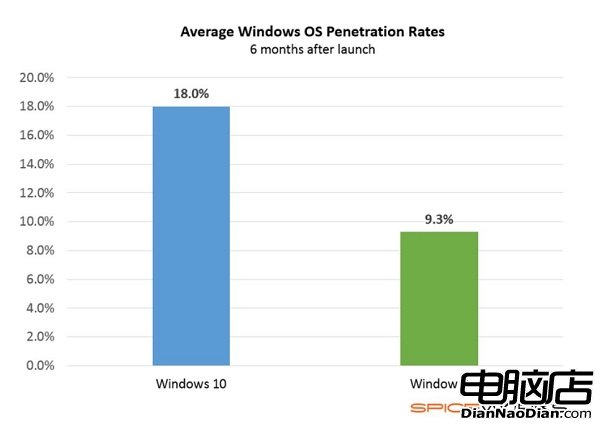 預計Windows 10企業采用率會在2016年中達到40%的照片 - 3
