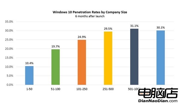 預計Windows 10企業采用率會在2016年中達到40%的照片 - 2