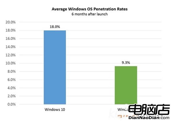 win10成大公司新寵 2016年采用率將達40%