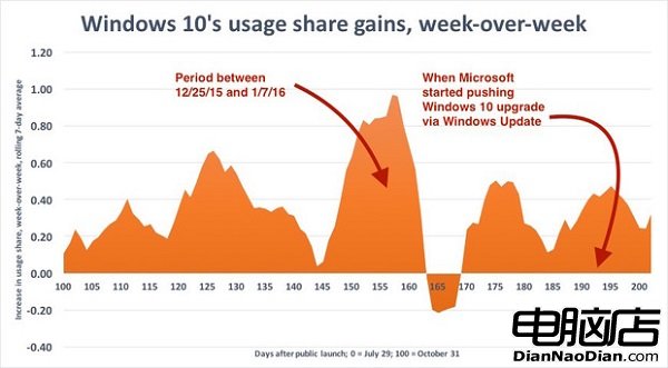 Windows 10“推薦更新”暫未獲得太多的采用率的照片 - 2