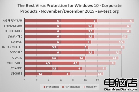 Windows 10企業用戶防病毒軟件哪家強的照片