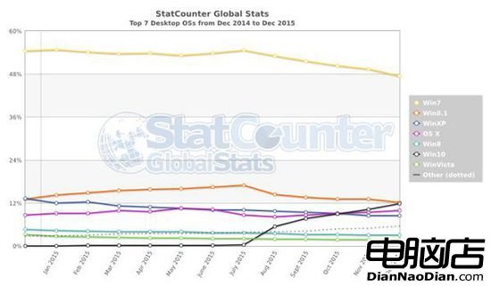 多家分析公司發布份額數據：Windows 10新一年繼續高歌猛進