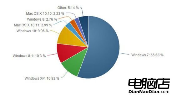 多家分析公司發布份額數據：Windows 10新一年繼續高歌猛進