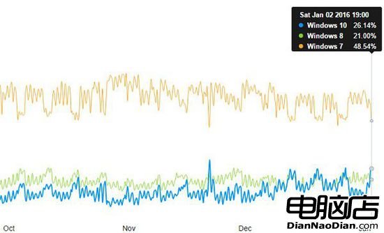 多家分析公司發布份額數據：Windows 10新一年繼續高歌猛進