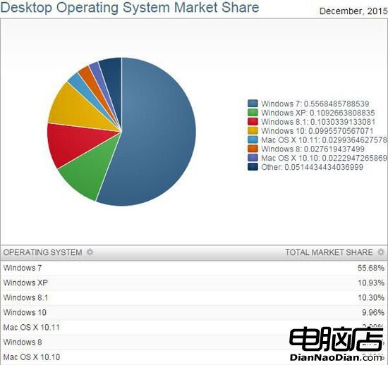 數據顯示:Win10已占桌面操作系統市場10%份額