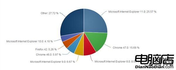 Windows 10春風得意 Edge浏覽器痛哭流涕