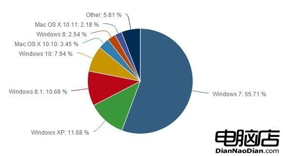 不服不行 Windows依然稱霸全球