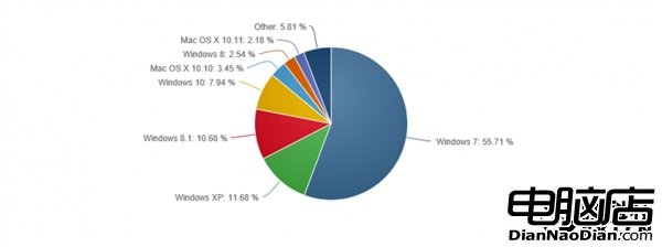 最新操作系統份額：Win8失敗謝幕