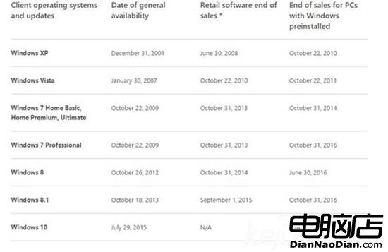 微軟設定截止日 為win10定下win7死期