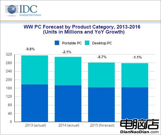 調查：Win10未能幫助PC市場脫離泥潭