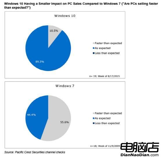 調查：Win10未能幫助PC市場脫離泥潭