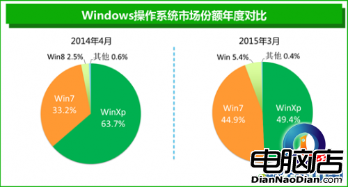 WIN10免費能否惠及占據半壁江山的XP