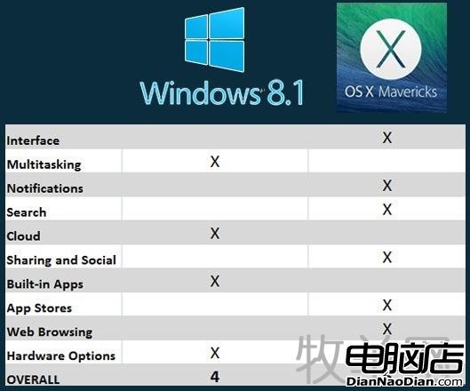 Windows 8.1對比OS X Mavericks：誰是最好桌面系統