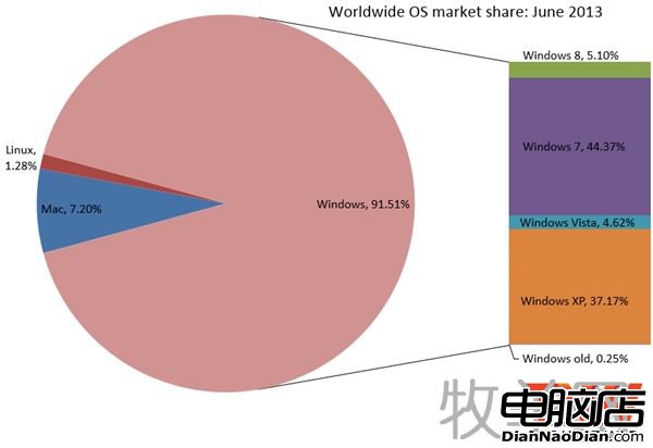 Win8市場份額突破5% 超過Vista